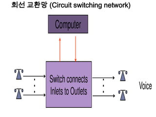 회선 교환망 (Circuit switching network)
 