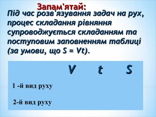 Під час розв'язування задач на рух,Під час розв'язування задач на рух,
процес складання рівнянняпроцес складання рівняння
супроводжується складанням тасупроводжується складанням та
поступовим заповненням таблиціпоступовим заповненням таблиці
(за умови, що(за умови, що SS == VtVt).).
Запам'ятай:Запам'ятай:
VV tt SS
1 -й вид руху
2-й вид руху
 