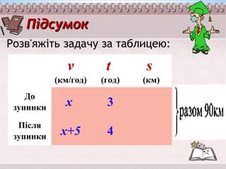 ПідсумокПідсумок
Розв'яжіть задачу за таблицею:
v
(км/год)
t
(год)
s
(км)
До
зупинки х 3
Після
зупинки х+5 4
 