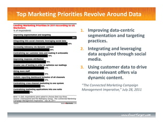 Top Marketing Priorities Revolve Around Data

                      1. Improving data‐centric 
                         segmentation and targeting 
                         practices. 
                      2. Integrating and leveraging 
                         data acquired through social 
                         media.
                      3. Using customer data to drive 
                         more relevant offers via 
                         dynamic content.
                      “The Connected Marketing Campaign 
                      Management Imperative,” July 28, 2011
 