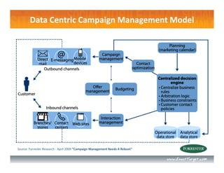 Data Centric Campaign Management Model




Source: Forrester Research ‐ April 2009 “Campaign Management Needs A Reboot”
 