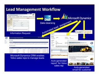 Lead Management Workflow

                             Data cleansing



 Information Request




 Microsoft Dynamics CRM enables
 Volvo sales reps to manage leads
                                       Auto-generated
                                       report for Volvo
                                          sales rep
                                                           Auto-generated
                                                          email for customer
 