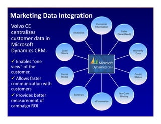 Marketing Data Integration
                                            Customer
Volvo CE                                   Information

centralizes                    Analytics
                                                            Sales
                                                         (New/Used)

customer data in 
Microsoft 
Dynamics CRM.         Lead
                      Score
                                                                      Warranty
                                                                       Data


   Enables “one                            Microsoft
                                           Dynamics
view” of the                                 CRM

customer.             Social                                           Credit
                      Media                                            Status
   Allows faster 
communication with 
customers
                                                          MarCom
   Provides better             Surveys
                                                          History

measurement of                             eCommerce

campaign ROI
 