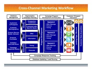 Cross‐Channel Marketing Workflow
   Database            Segmentation                                    Campaign Program                                   Customer / Prospect
  Management         Campaign Planning                              Development and Execution                                 Interaction

                                Prospective                                 SegmentOffline
                                                                                   A
                   Identify
  Customers                      Customers
  & Prospects                                                             • Offer/ Message
                                                                          • Channel




                                                                                                                                                                 Customer Data Acquisition
                               Customers with




                                                                                                Content Personalization




                                                                                                                                      Landing Page / Microsite
  Customer                     Specific Needs                             • Timing




                                                    Program Development
 Demographics

Product /Service                                                            Segment B
Needs, Interests                    Offer
                   Select




                                                                          • Offer/ Message
                                                                          • Channel
  Products
                                 Information                              • Timing     Online
  Purchased
                                                                                      Offline
  Analytics                                                                 Segment C
and Lead Score
                   Determine




                                   Timing                                 • Offer/ Message
   Campaign                                                               • Channel
Response History                                                          • Timing
                                  Channels


                                            Campaign Response Tracking

                                       Database Updating / Lead Scoring
 