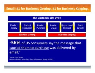 Email: #1 for Business Getting. #1 for Business Keeping.

                                   The Customer Life Cycle

   Product           Product              Product           Product     Repurchase/      Brand
   Inquiry          Evaluation           Purchase            Usage       Renewal         Loyalty

               Business Getting                                       Business Keeping


  “56% of US consumers say the message that 
  caused them to purchase was delivered by 
  email.” 
  Source: ExactTarget
  Research Report: Subscribers, Fans & Followers,  Report #9 2011
 