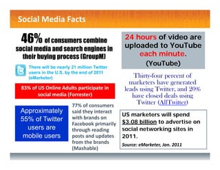 Social Media Facts

 46% of consumers combine                       24 hours of video are
                                                uploaded to YouTube
social media and search engines in
  their buying process (GroupM)                     each minute.
    There will be nearly 21 million Twitter
                                                         (YouTube)
    users in the U.S. by the end of 2011
    (eMarketer)                                    Thirty-four percent of
                                                  marketers have generated
 83% of US Online Adults participate in         leads using Twitter, and 20%
        social media (Forrester)                   have closed deals using
                         77% of consumers 
                                                    Twitter (AllTwitter)
 Approximately           said they interact 
                                               US marketers will spend
 55% of Twitter          with brands on 
                         Facebook primarily    $3.08 billion to advertise on
   users are             through reading       social networking sites in
  mobile users           posts and updates     2011.
                         from the brands       Source: eMarketer, Jan. 2011
                         (Mashable)
 