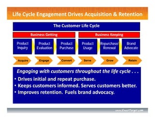 Life Cycle Engagement Drives Acquisition & Retention
                            The Customer Life Cycle
            Business Getting                        Business Keeping

 Product        Product         Product   Product     Repurchase/       Brand
 Inquiry       Evaluation      Purchase    Usage       Renewal         Advocate


  Acquire        Engage        Convert     Serve          Grow           Retain



 Engaging with customers throughout the life cycle . . . 
• Drives initial and repeat purchase.
• Keeps customers informed. Serves customers better.
• Improves retention. Fuels brand advocacy.
 