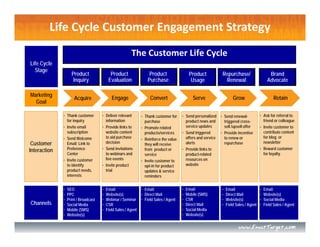Life Cycle Customer Engagement Strategy
                                                         The Customer Life Cycle
Life Cycle
  Stage
                    Product                 Product                  Product                 Product            Repurchase/                      Brand
                     Inquiry               Evaluation               Purchase                  Usage              Renewal                        Advocate

Marketing
                      Acquire                Engage                  Convert                   Serve                    Grow                        Retain
  Goal

              • Thank customer        • Deliver relevant        • Thank customer for    • Send personalized    • Send renewal-            • Ask for referral to
                for inquiry             information               purchase                product news and       triggered cross-           friend or colleague
              • Invite email          • Provide links to        • Promote related         service updates        sell /upsell offer       • Invite customer to
                subscription            website content           products/services     • Send triggered       • Provide incentive          contribute content
              • Send Welcome            to aid purchase         • Reinforce the value     offers and service     to renew or                for blog or
 Customer       Email; Link to          decision                  they will receive       alerts                 repurchase                 newsletter
Interaction     Preference            • Send invitations          from product or       • Provide links to                                • Reward customer
                Center                  to webinars and           service                 product-related                                   for loyalty.
              • Invite customer         live events             • Invite customer to      resources on
                to identify           • Invite product            opt-in for product      website
                product needs,          trial                     updates & service
                interests                                         reminders


              •   SEO                 •   Email                 • Email                 •   Email               •   Email                 •   Email
              •   PPC                 •   Website(s)            • Direct Mail           •   Mobile (SMS)        •   Direct Mail           •   Website(s)
              •   Print / Broadcast   •   Webinar / Seminar     • Field Sales / Agent   •   CSR                 •   Website(s)            •   Social Media
Channels      •   Social Media        •   CSR                                           •   Direct Mail         •   Field Sales / Agent   •   Field Sales / Agent
              •   Mobile (SMS)        •   Field Sales / Agent                           •   Social Media
              •   Website(s)                                                            •   Website(s)
 