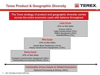 terex Shareholders0508