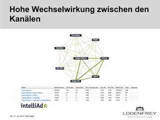 Hohe Wechselwirkung zwischen den
Kanälen




52 | 13. Juni 2012 | Ralf Mager
 