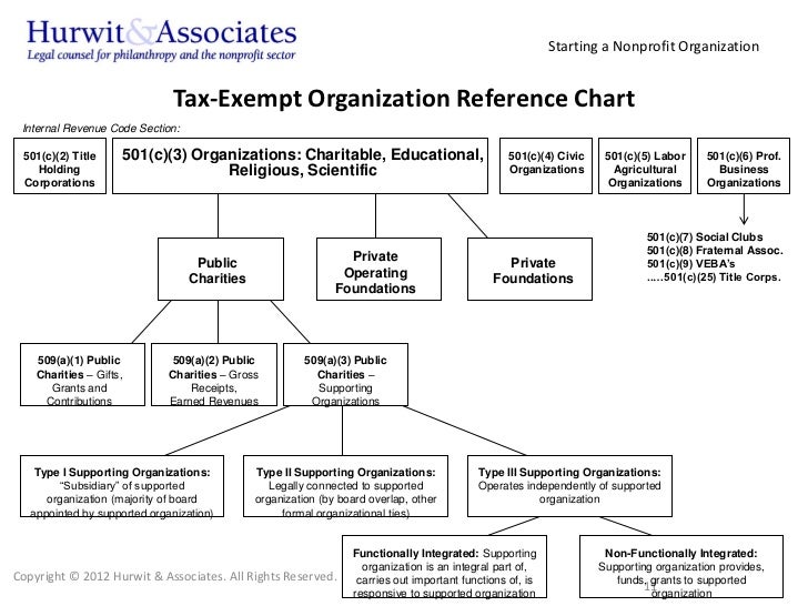 starting a nonprofit organization 11 728 jpg cb 1345032577 nonprofit organizational structure