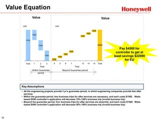 12
• All the engineering projects provide 3 yr’s guarantee period, in which engineering companies provide free after
services
• Within the guarantee period, two business trips for after services are necessary, and each costs $1500. Webs
based SHW controller’s application will decrease 70%-100% business trip (invalid business trip)
• Beyond the guarantee period, four business trips for after services are essential, and each costs $1500. Webs
based SHW controller’s application will decrease 50%-100% business trip (invalid business trip)
3150
1050
1050
1050
Total 1 2 3
Value Equation
18000
1500
1500
1500
1500
1500
1500
1500
4 5 6 7 13 14 15 Total
Value Value
USD USD
Year Year
Beyond Guarantee periodWithin Guarantee
period
Key Assumptions
Pay $4500 for
controller to get at
least savings $22000
for EU
 