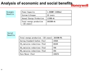 17
Analysis of economic and social benefits
Economic
Benefits
Power Capacity 1.008MW (1008kw)
System Lifespan 25 years
Annual Energy Production 1150M wh
Total energy production
（25 years）
26330M wh
Total energy production （25 years): 26330M Wh
Saving Standard Carbon（Ton） 10526
CO2 emission reductions (Ton) 26240
SO2 emission reductions (Ton) 790
NOX emission reductions (Ton) 394
Pure Water（Ton） 105274
Social
Benefits
 