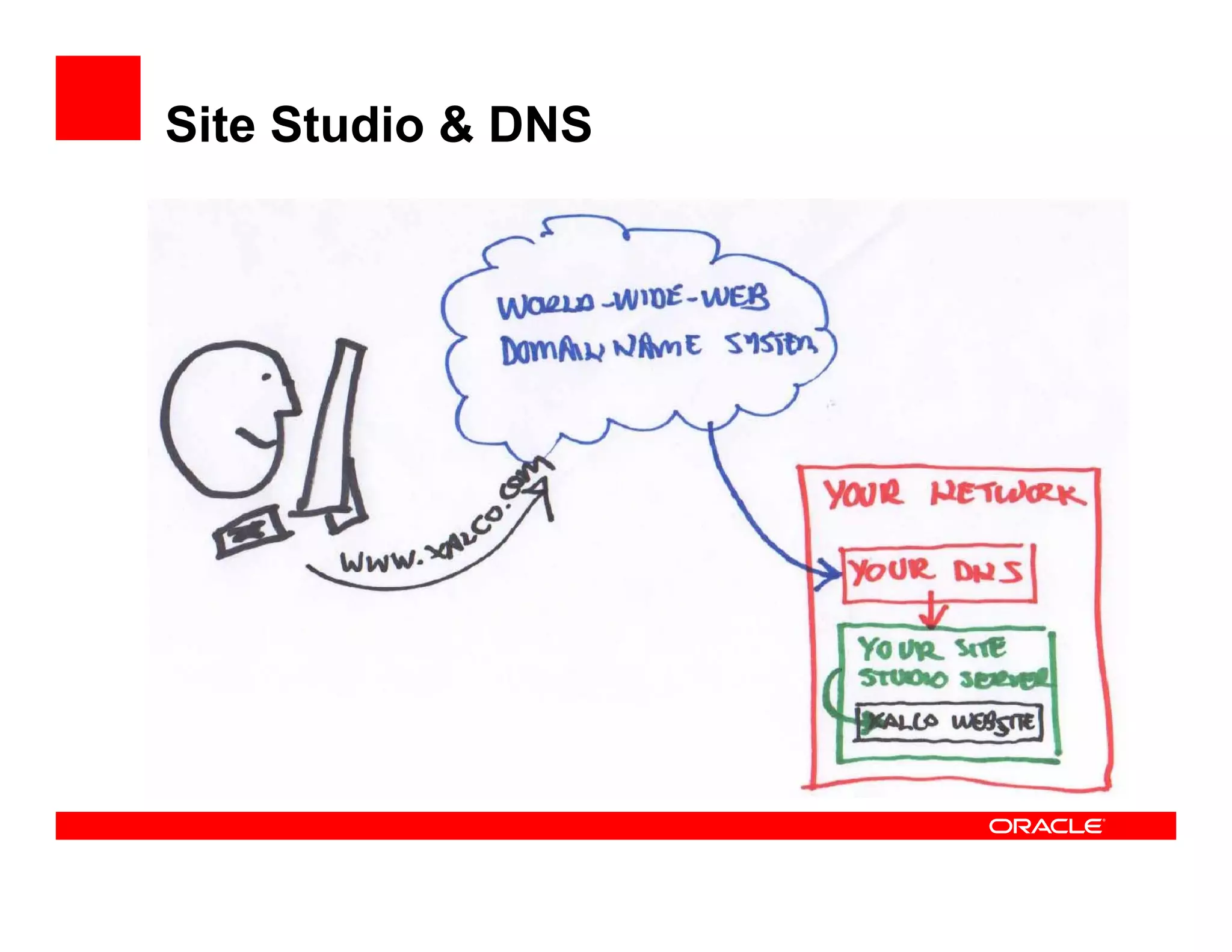 Site Studio & DNS
 