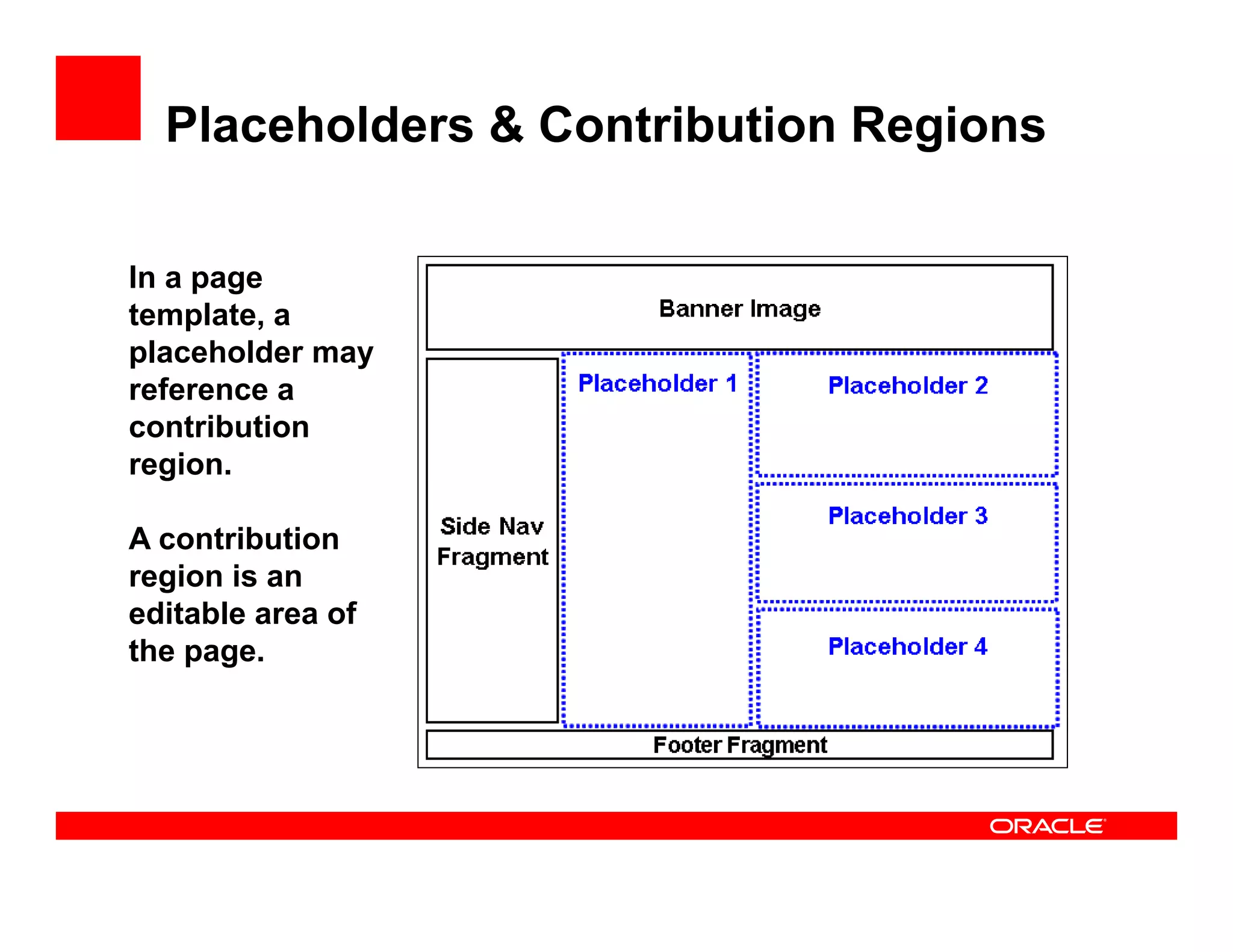 Placeholders & Contribution Regions

In a page
template, a
placeholder may
reference a
contribution
    t ib ti
region.

A contribution
region is an
editable area of
the page
    page.
 