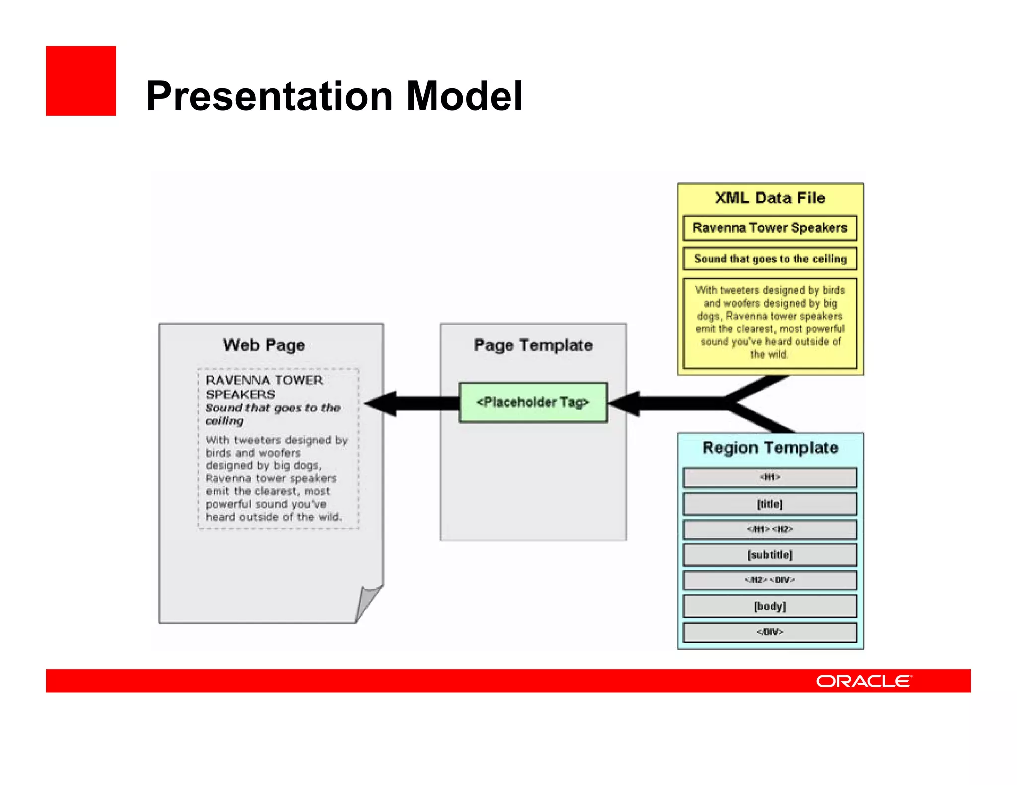Presentation Model
 