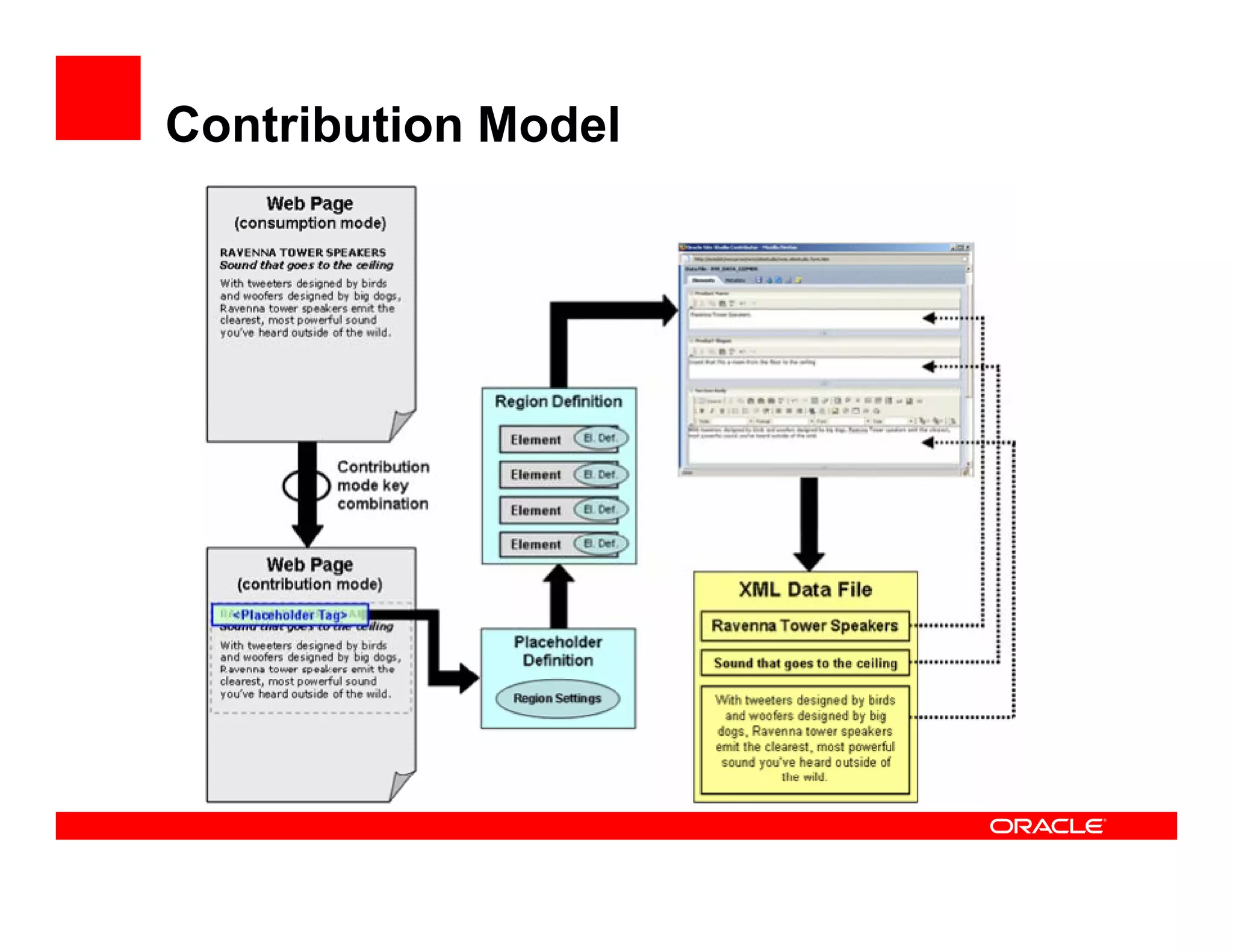 Contribution Model
 