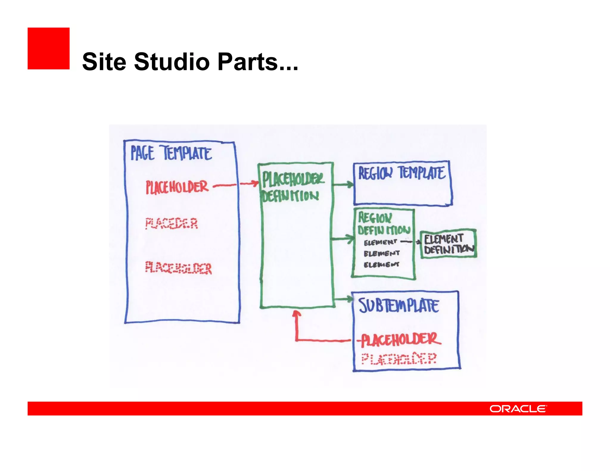Site Studio Parts...
 