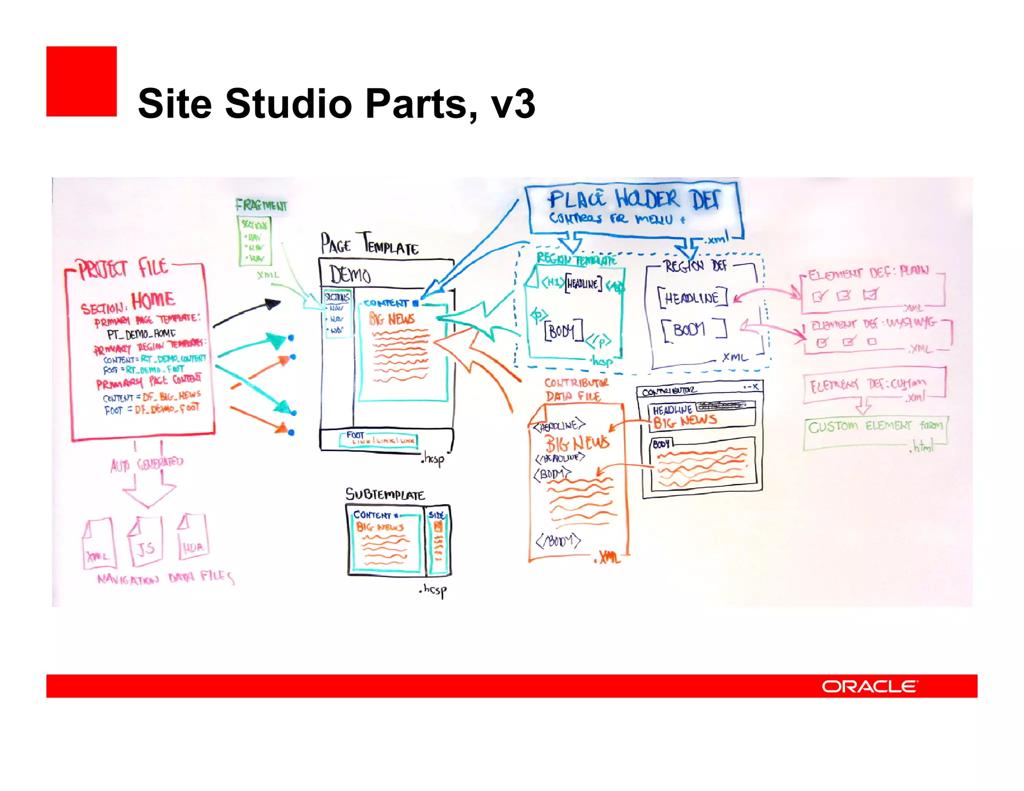 Site Studio Parts, v3
 