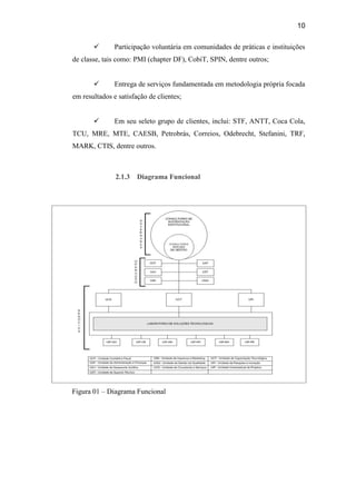 10

              Participação voluntária em comunidades de práticas e instituições
de classe, tais como: PMI (chapter DF), CobiT, SPIN, dentre outros;


              Entrega de serviços fundamentada em metodologia própria focada
em resultados e satisfação de clientes;


              Em seu seleto grupo de clientes, inclui: STF, ANTT, Coca Cola,
TCU, MRE, MTE, CAESB, Petrobrás, Correios, Odebrecht, Stefanini, TRF,
MARK, CTIS, dentre outros.



               2.1.3   Diagrama Funcional




Figura 01 – Diagrama Funcional
 