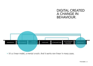 DIGITAL CREATED
A CHANGE IN
BEHAVIOUR.

AWARENESS

INVOLVEMENT

ACTIVE
CONSIDERATION

PURCHASE

CONSUMPTION

RELATIONSHIP
BUILDING

ADVOCACY

‣  It‘s a linear model, a mental crutch. And it works non-linear in many cases.

THE MAIN 19

 