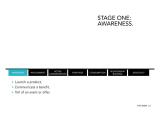 STAGE ONE:
AWARENESS.

AWARENESS

INVOLVEMENT

ACTIVE
CONSIDERATION

PURCHASE

CONSUMPTION

RELATIONSHIP
BUILDING

ADVOCACY

‣  Launch a product.
‣  Communicate a benefit.
‣  Tell of an event or offer.

THE MAIN 20

 