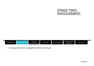 STAGE TWO:
INVOLVEMENT.

AWARENESS

INVOLVEMENT

ACTIVE
CONSIDERATION

PURCHASE

CONSUMPTION

RELATIONSHIP
BUILDING

ADVOCACY

‣  Increase emotional engagement before purchase.

THE MAIN 21

 