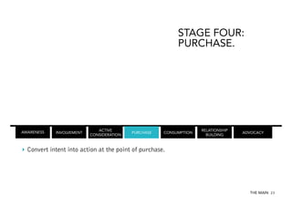 STAGE FOUR:
PURCHASE.

AWARENESS

INVOLVEMENT

ACTIVE
CONSIDERATION

PURCHASE

CONSUMPTION

RELATIONSHIP
BUILDING

ADVOCACY

‣  Convert intent into action at the point of purchase.

THE MAIN 23

 