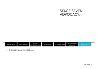 STAGE SEVEN:
ADVOCACY.

AWARENESS

INVOLVEMENT

ACTIVE
CONSIDERATION

PURCHASE

CONSUMPTION

RELATIONSHIP
BUILDING

ADVOCACY

‣  Increase recommendations.

THE MAIN 26

 
