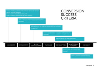 CONVERSION
SUCCESS
CRITERIA.

Does it introduce a new brand / product / service to a broad
specific or broad audience?
Does it communicate the benefit well?
Does it properly communicate an event or offer?
Does it increase emotional engagement before
purchase?

Does it shift up the order of consideration by favorable
comparison?
Does it convert intend into action at the point of
purchase?
Does it improve the user experience?

AWARENESS

INVOLVEMENT

ACTIVE
CONSIDERATION

PURCHASE

CONSUMPTION

RELATIONSHIP
BUILDING

ADVOCACY

Does it make the customer feel
special?
Does it increase recommendation?

THE MAIN 28

 