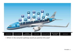 KLM AIRLINES:
FACEBOOK
SERVICES

AWARENESS

INVOLVEMENT

ACTIVE
CONSIDERATION

PURCHASE

CONSUMPTION

RELATIONSHIP
BUILDING

ADVOCACY

‣  Where in the consumer pathway would you position this case?

THE MAIN 31

 