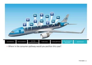 KLM AIRLINES:
FACEBOOK
SERVICES

AWARENESS

INVOLVEMENT

ACTIVE
CONSIDERATION

PURCHASE

CONSUMPTION

RELATIONSHIP
BUILDING

ADVOCACY

‣  Where in the consumer pathway would you position this case?

THE MAIN 32

 