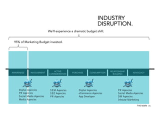 INDUSTRY
DISRUPTION.
We‘ll experience a dramatic budget shift.
95% of Marketing Budget invested.

AWARENESS

INVOLVEMENT

Digital Agencies
PR Agencies
Social Media Agencies
Media Agencies

ACTIVE
CONSIDERATION

SEM Agencies
SEO Agencies
PR Agencies

PURCHASE

CONSUMPTION

Digital Agencies
eCommerce Agencies
App Developer

RELATIONSHIP
BUILDING

ADVOCACY

PR Agencies
Social Media Agencies
DM Agencies
Inhouse Marketing
THE MAIN 36

 