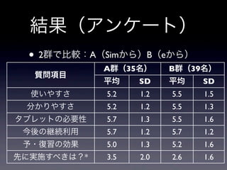 結果（アンケート）
  • 2群で比較：A（Simから）B（eから）
             A群（35名）     B群（39名）
  質問項目
             平均    SD    平均    SD
  使いやすさ      5.2   1.2   5.5   1.5
 分かりやすさ      5.2   1.2   5.5   1.3
タブレットの必要性    5.7   1.3   5.5   1.6
 今後の継続利用     5.7   1.2   5.7   1.2
 予・復習の効果     5.0   1.3   5.2   1.6
先に実施すべきは？*   3.5   2.0   2.6   1.6
 