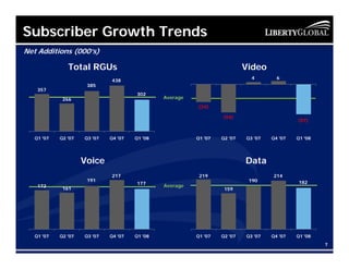 Subscriber Growth Trends
Net Additi
N t Additions (000’ )
              (000’s)

               Total RGUs                ...