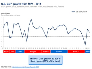 U.S. GDP growth from 1971 - 2011
GDP growth, US $, constant prices, constant PPPs, OECD base year, millions

                                                                                                                         US GDP growth
GDP growth
Percentage, year over year
8

7

6

5

4

3

2

1

0

-1

-2

-3

-4
 1971 72 73 74   75 76 77 78 79 1980 81 82   83 84 85 86 87 88 89 1990 91 92 93 94 95 96 97 98   99 2000 1   2   3   4   5   6   7   8   9 2010 11


     Nixon       Ford      Carter              Reagan             Bush 41            Clinton                         Bush 43             Obama



                                               The U.S. GDP grew in 32 out of
                                               the 41 years (83% of the time)

SOURCE: OECD (http://stats.oecd.org/index.aspx?queryid=556#)
 