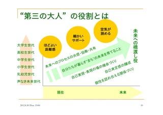 2012.8.30 Thus. 19:00 10
空気空気空気空気がががが
読読読読めるめるめるめる
声なき未来世代
乳幼児世代
小学生世代
中学生世代
高校生世代
大学生世代
現在現在現在現在 未来未来未来未来
未来へのプロセスの共感・協働・共有
自己実現・表現の場の機会づくり
自分たちが暮らす“まち”の未来を育てること
未
来
未
来
未
来
未
来
へへへへ
のののの
橋
渡
橋
渡
橋
渡
橋
渡
しししし
役役役役
ほどよいほどよいほどよいほどよい
距離感距離感距離感距離感
細細細細かいかいかいかい
サポートサポートサポートサポート
自己肯定感の醸成
個性を認め合える関係づくり
 