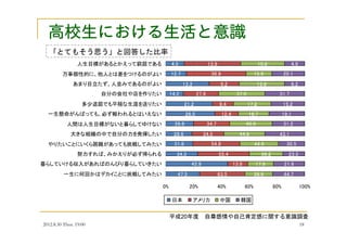 2012.8.30 Thus. 19:00 18
47.5
42.9
34.3
31.6
28.6
26.8
26.5
21.2
14.2
13.3
12.7
4.5
63.5
13.8
55.4
54.8
34.5
34.7
12.4
9.4
27.8
9.2
36.9
13.9
38.9
17.8
36.2
44.9
44.6
40.9
16.7
17.2
37.0
13.8
15.9
10.8
44.7
21.6
23.5
30.5
43.1
31.2
19.1
15.2
31.7
6.2
20.1
4.9
0% 20% 40% 60% 80% 100%
一生に何回かはデカイことに挑戦してみたい
暮らしていける収入があればのんびり暮らしていきたい
努力すれば、みかえりが必ず得られる
やりたいことにいくら困難があっても挑戦してみたい
大きな組織の中で自分の力を発揮したい
人間は人生目標がないと暮らしてゆけない
一生懸命がんばっても、必ず報われるとはいえない
多少退屈でも平穏な生涯を送りたい
自分の会社や店を作りたい
あまり目立たず、人並みであるのがよい
万事個性的に、他人とは差をつけるのがよい
人生目標があるとかえって窮屈である
日本 アメリカ 中国 韓国
平成20年度 自尊感情や自己肯定感に関する意識調査
「とてもそう思う」と回答した比率
 