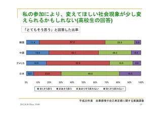 2012.8.30 Thus. 19:00 19
平成20年度 自尊感情や自己肯定感に関する意識調査
私私私私のののの参加参加参加参加によりによりによりにより、、、、変変変変えてほしいえてほしいえてほしいえてほしい社会現象社会現象社会現象社会現象がががが少少少少しししし変変変変
えられるかもしれないえられるかもしれないえられるかもしれないえられるかもしれない(高校生高校生高校生高校生のののの回答回答回答回答)
「とてもそう思う」と回答した比率
6.5
16.9
19.6
11.4
23.6
52.9
43.1
49.8
19.5
28.3
25.5
18.5
6.8
8.4
5.557.0
0% 10% 20% 30% 40% 50% 60% 70% 80% 90% 100%
日本
アメリカ
中国
韓国
全くそう思う まあそう思う あまりそう思わない 全くそう思わない
 
