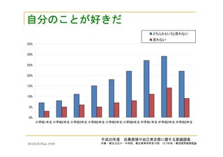 2012.8.30 Thus. 19:00 2
自分自分自分自分のことがのことがのことがのことが好好好好きだきだきだきだ
平成20年度 自尊感情や自己肯定感に関する意識調査
対象・都立公立小・中学校、都立高等学校各10校 12,740名・集団質問紙調査法
0%
5%
10%
15%
20%
25%
30%
35%
小学校1年生 小学校2年生 小学校3年生 小学校4年生 小学校5年生 小学校6年生 中学校1年生 中学校2年生 中学校3年生
どちらかというと思わない
思わない
 