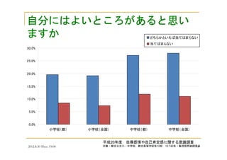 2012.8.30 Thus. 19:00 4
0.0%
5.0%
10.0%
15.0%
20.0%
25.0%
30.0%
小学校（都） 小学校（全国） 中学校（都） 中学校（全国）
どちらかといえば当てはまらない
当てはまらない
自分自分自分自分にはよいところがあるとにはよいところがあるとにはよいところがあるとにはよいところがあると思思思思いいいい
ますかますかますかますか
平成20年度 自尊感情や自己肯定感に関する意識調査
対象・都立公立小・中学校、都立高等学校各10校 12,740名・集団質問紙調査法
 