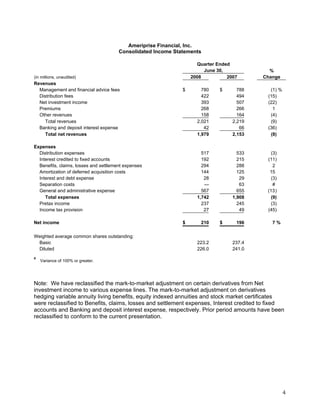 ameriprise 2Q08_Release