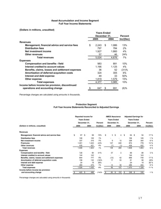 ameriprise 4Q05_Release