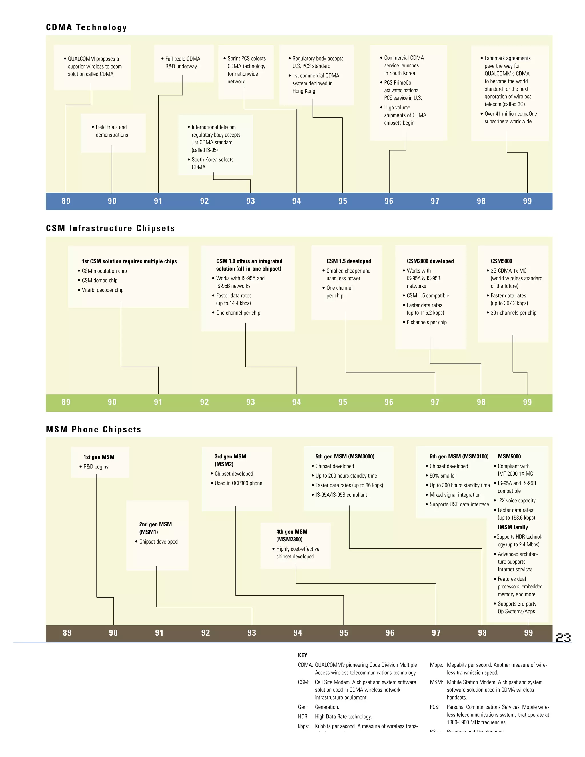 qualcomm annual reports 1999