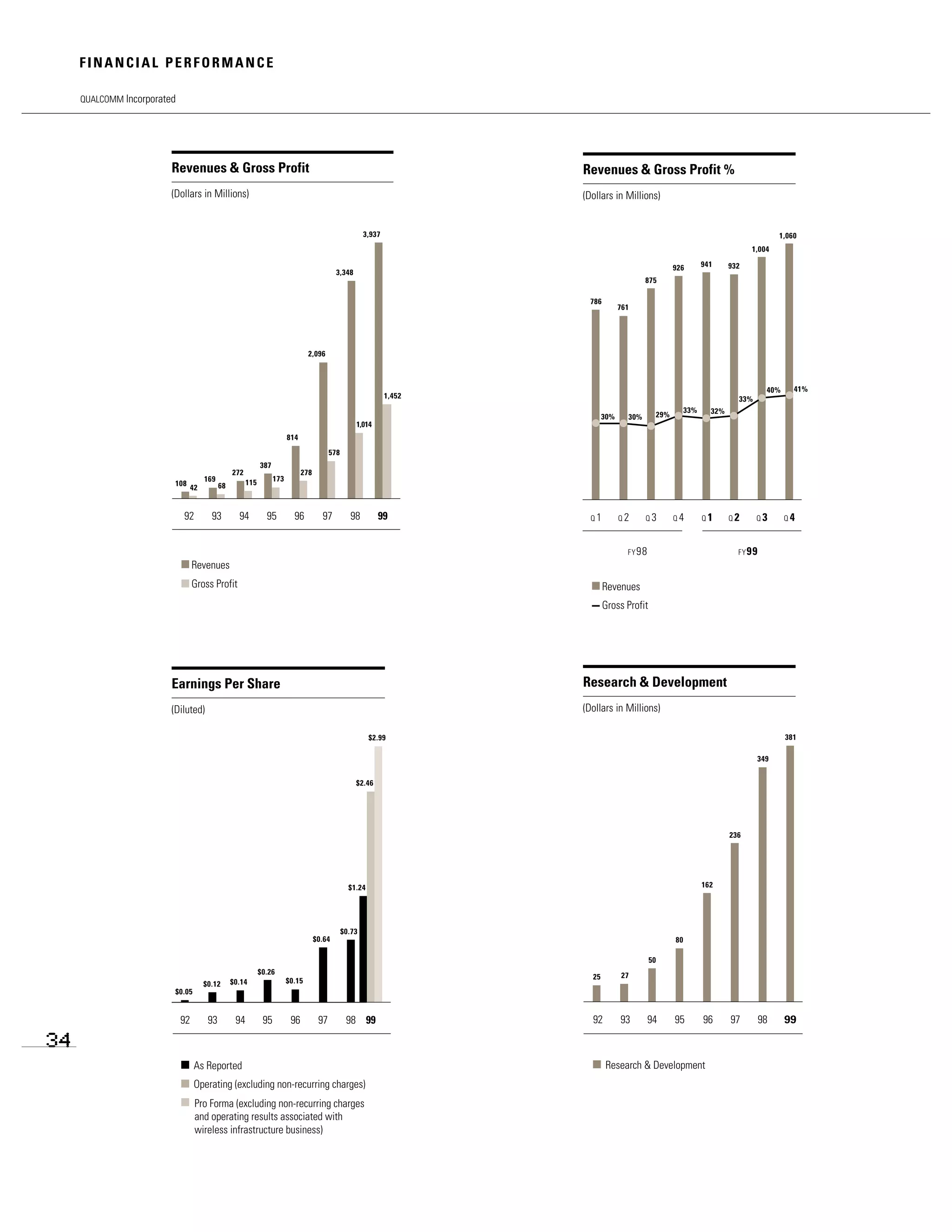 qualcomm annual reports 1999