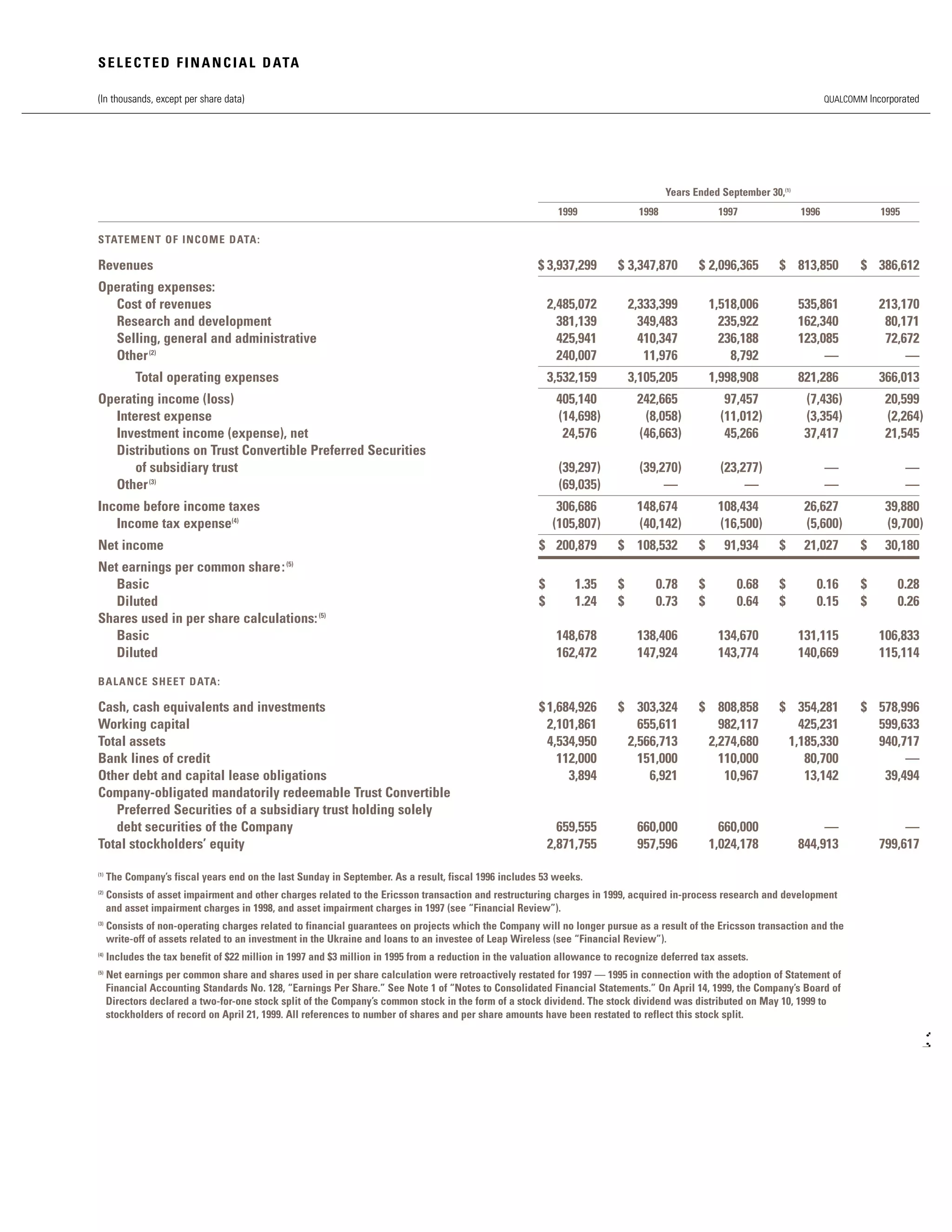 qualcomm annual reports 1999