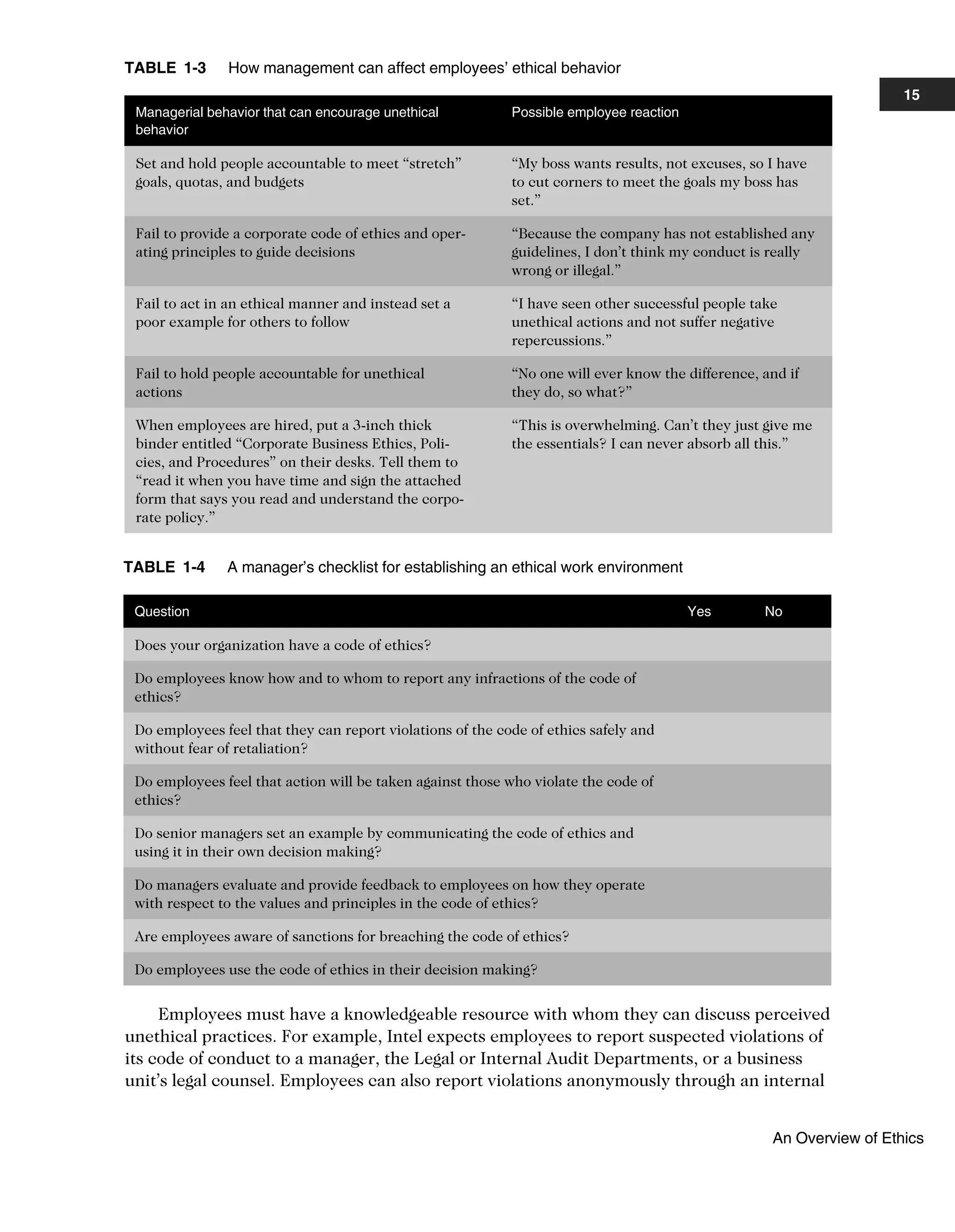 Employees must have a knowledgeable resource with whom they can discuss perceived
unethical practices. For example, Intel expects employees to report suspected violations of
its code of conduct to a manager, the Legal or Internal Audit Departments, or a business
unit’s legal counsel. Employees can also report violations anonymously through an internal
TABLE 1-3 How management can affect employees’ ethical behavior
Managerial behavior that can encourage unethical
behavior
Possible employee reaction
Set and hold people accountable to meet “stretch”
goals, quotas, and budgets
“My boss wants results, not excuses, so I have
to cut corners to meet the goals my boss has
set.”
Fail to provide a corporate code of ethics and oper-
ating principles to guide decisions
“Because the company has not established any
guidelines, I don’t think my conduct is really
wrong or illegal.”
Fail to act in an ethical manner and instead set a
poor example for others to follow
“I have seen other successful people take
unethical actions and not suffer negative
repercussions.”
Fail to hold people accountable for unethical
actions
“No one will ever know the difference, and if
they do, so what?”
When employees are hired, put a 3-inch thick
binder entitled “Corporate Business Ethics, Poli-
cies, and Procedures” on their desks. Tell them to
“read it when you have time and sign the attached
form that says you read and understand the corpo-
rate policy.”
“This is overwhelming. Can’t they just give me
the essentials? I can never absorb all this.”
TABLE 1-4 A manager’s checklist for establishing an ethical work environment
Question Yes No
Does your organization have a code of ethics?
Do employees know how and to whom to report any infractions of the code of
ethics?
Do employees feel that they can report violations of the code of ethics safely and
without fear of retaliation?
Do employees feel that action will be taken against those who violate the code of
ethics?
Do senior managers set an example by communicating the code of ethics and
using it in their own decision making?
Do managers evaluate and provide feedback to employees on how they operate
with respect to the values and principles in the code of ethics?
Are employees aware of sanctions for breaching the code of ethics?
Do employees use the code of ethics in their decision making?
15
An Overview of Ethics
 