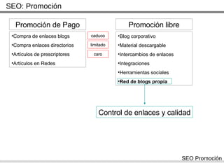 SEO : Promoción Promoci ón de Pago Compra de enlaces blogs Compra enlaces directorios Art ículos de prescriptores Artículos en Redes Blog corporativo Material descargable Intercambios de enlaces Integraciones Herramientas sociales Red de blogs propia Promoci ón libre Control de enlaces y calidad caduco limitado caro SEO Promoci ón 