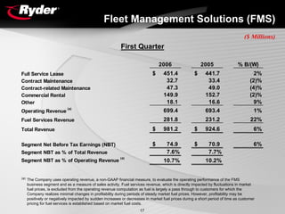 RYDERFINAL1Q06EarningsReport
