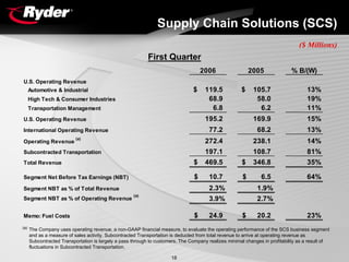 RYDERFINAL1Q06EarningsReport